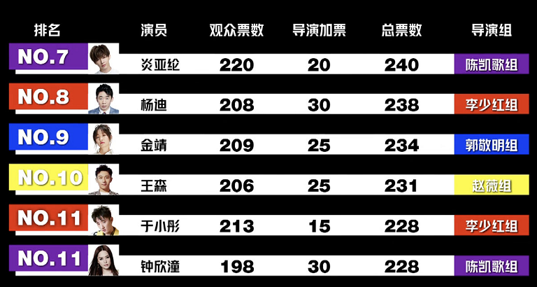 [一床情书]扒扒演员请就位遭淘汰的10位演员,比起陈瑶,沈梦辰更可惜