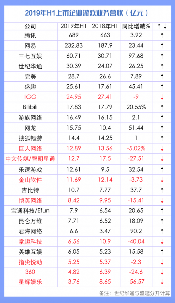 2019年H1游戏公司财报解读：市场这半年的变化值得关注