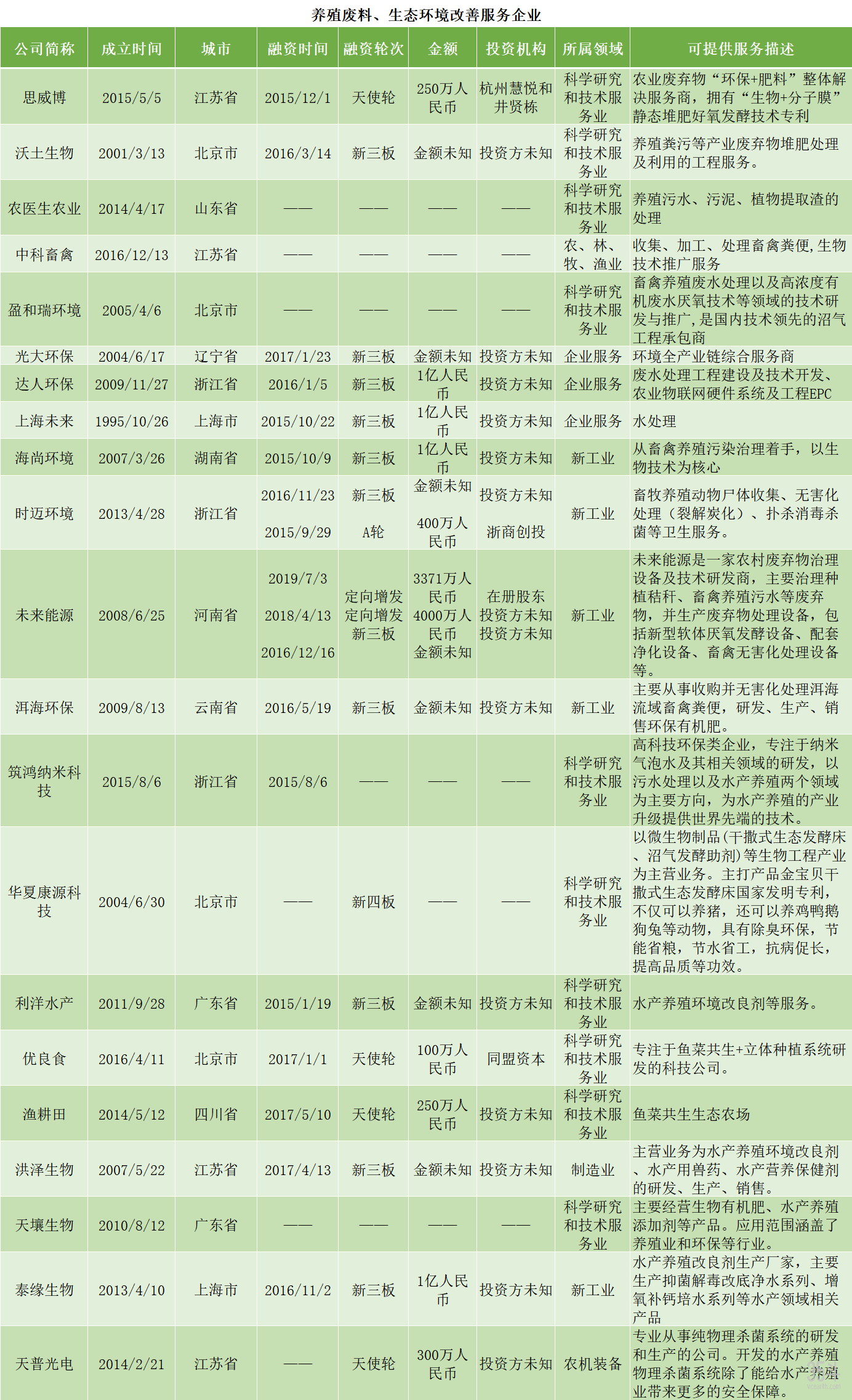 56家创新企业盘点，三大创新方向，万亿养殖市场还能怎么做？