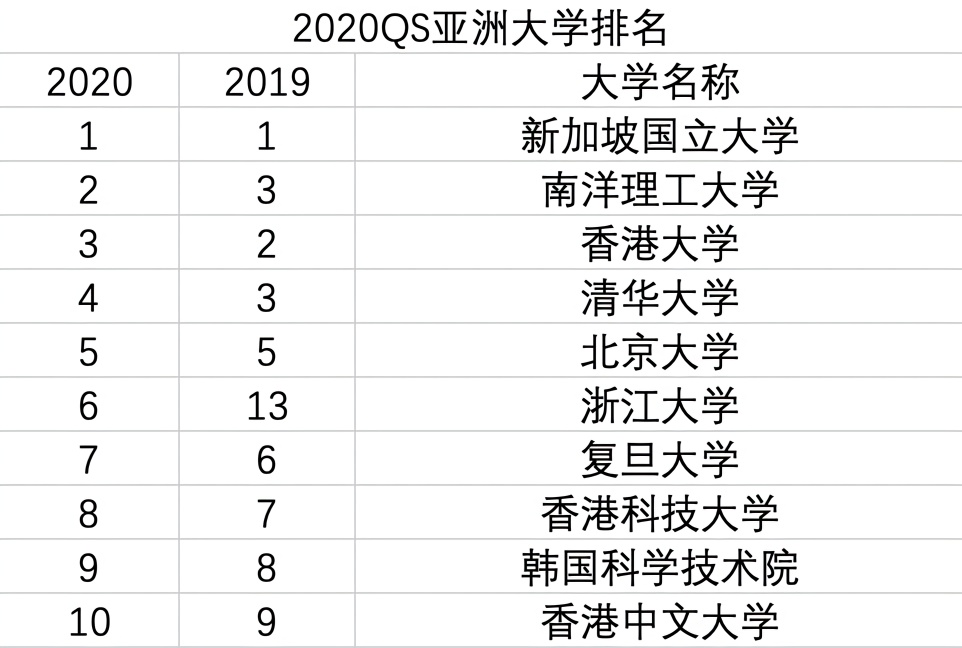 香港各大学2020qs排名_2020年QS教育学科最新排名香港教育大学位列亚洲第