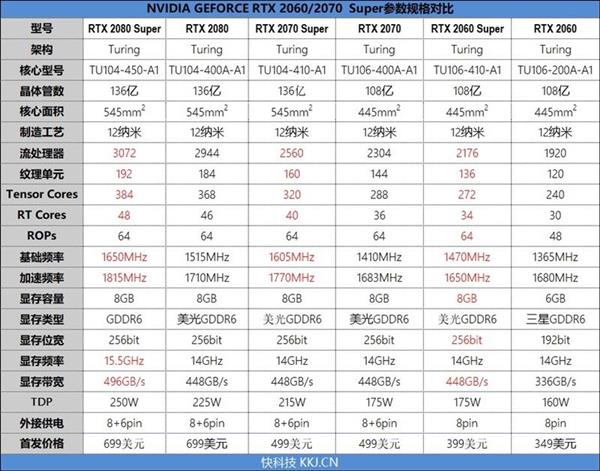 NVIDIA即将发布Q2季度财报 RTX 20 Super显卡力挽狂澜？