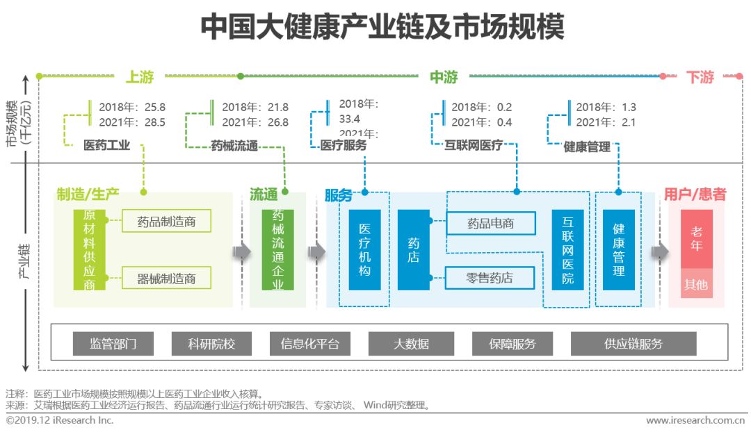 2019年中国大健康 产业金融白皮书