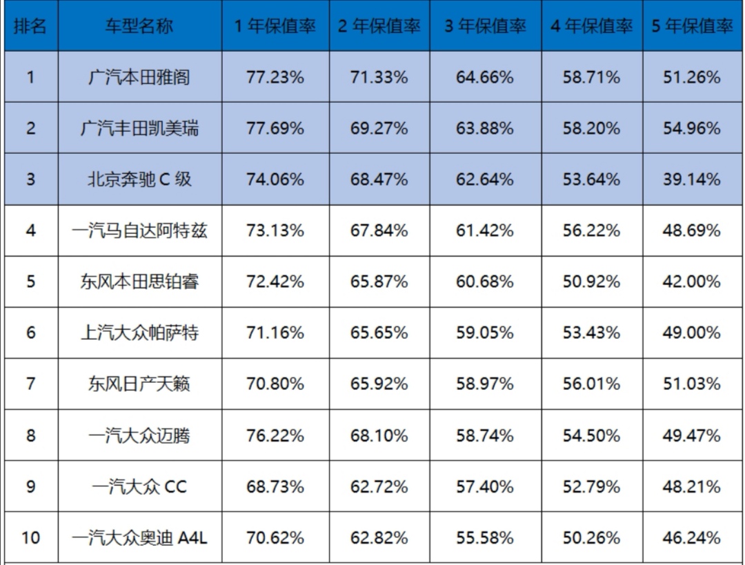 全新大众cc保值率如何,是否比迈腾和a4l更值得购买