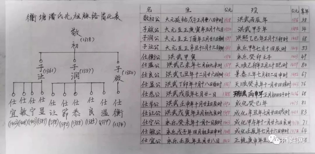 重庆市武隆区(县)后坪乡河坝一带潘氏字辈 广国中朝如,仁恒世志兴