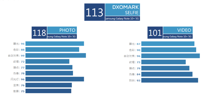 DxOMark£Note10+÷113ȫһ