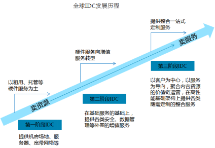 新鲜出炉，浅析2019年idc消费环境现状及未来趋势