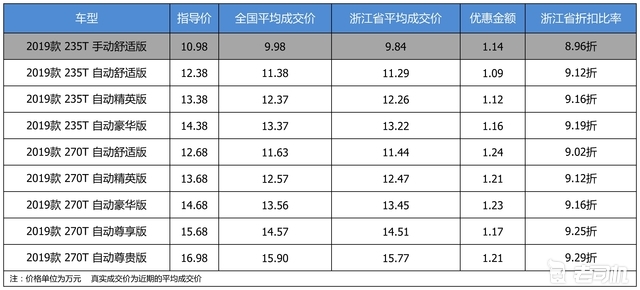 优惠不高 广汽传祺GS5最高优惠1.24万