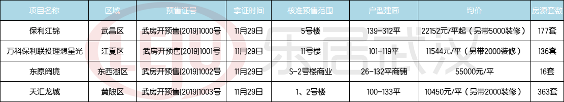 拿证速递|2019年预售证已破千，保利江锦摘得第1000张__凤凰网