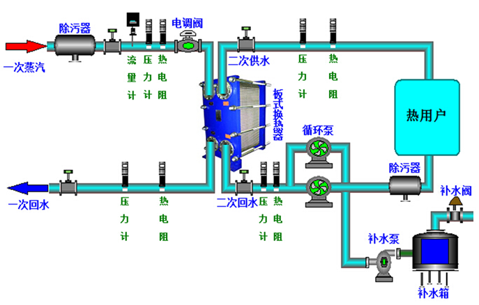 根据循环泵放置位置的不同,水水换热站可分为: 水水换热站启动工作