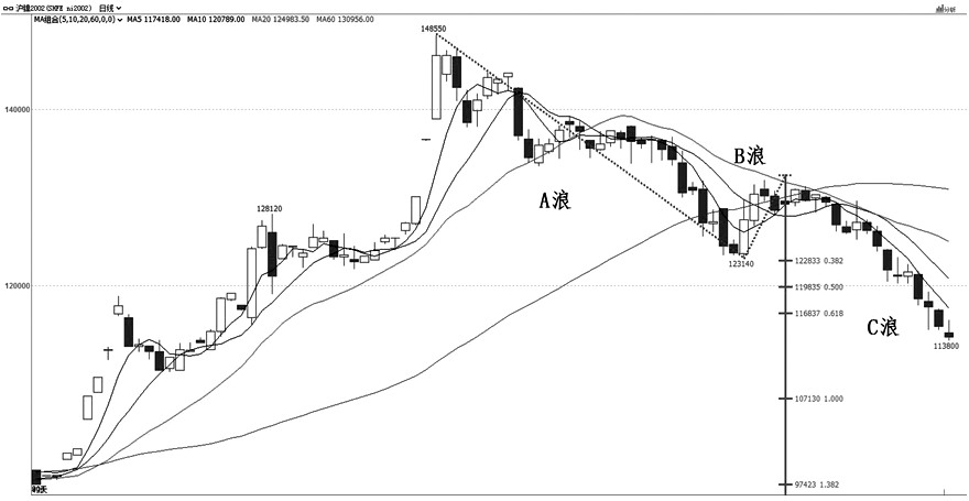 沪镍2002合约自9月初结束五浪上涨后,开始转入abc三浪调整架构.