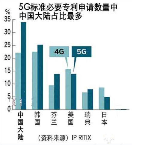 中国的5G专利申请全球第一 每年260亿专利费能否减免？