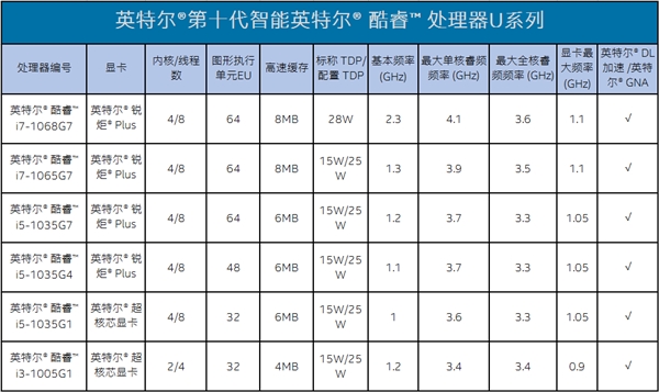 Intel官方科普：十问秒懂10nm十代酷睿