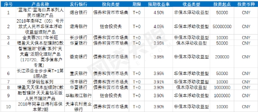 网贷天眼独家：国庆银行理财产品TOP10榜单出炉 理财 第2张