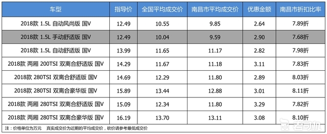 最高优惠3.29万 上汽大众朗逸 2018款平均优惠7.93折