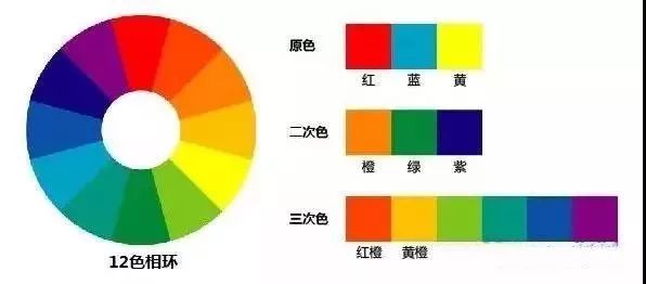 作为三原色的红蓝色可以调配出所有的颜色,所以这三种颜色自然也比