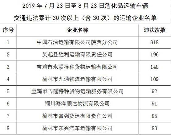 陕西省交警总队发布8月交通事故红黑榜