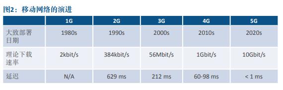 手机网速超过1Gbps？5G没这么简单：重新定义人类生活