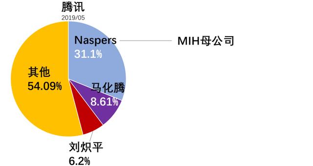 腾讯背后的神秘金主，1000亿美元资本大收割