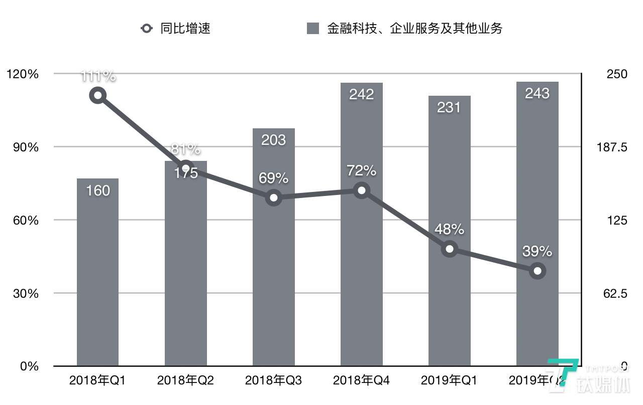 详解腾讯Q2成绩单：游戏回暖、广告承压、to B业务渐成支柱 | 看财报