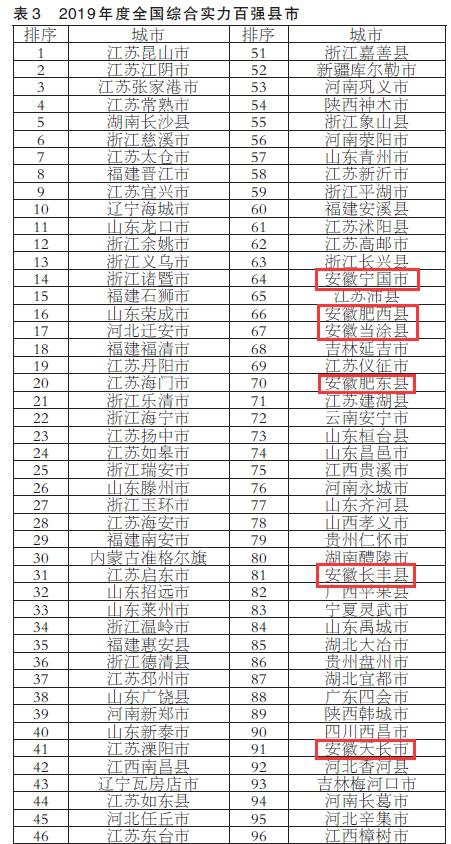 2019中国综合实力百强县市等六大榜单发布 你的家乡排第几?