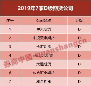 期货业大事件！2019年分类评价结果出炉，中大期货等3家连降6级