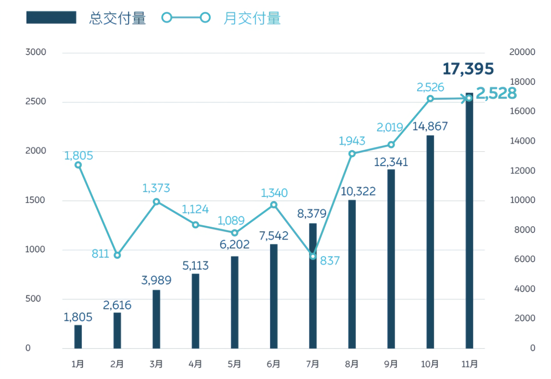 【36氪】蔚来汽车11月交付量2528辆，创2019年单月销量新高
