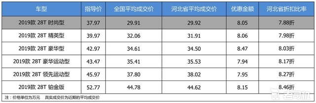 最高优惠8.47万 凯迪拉克CT6平均优惠8.13折