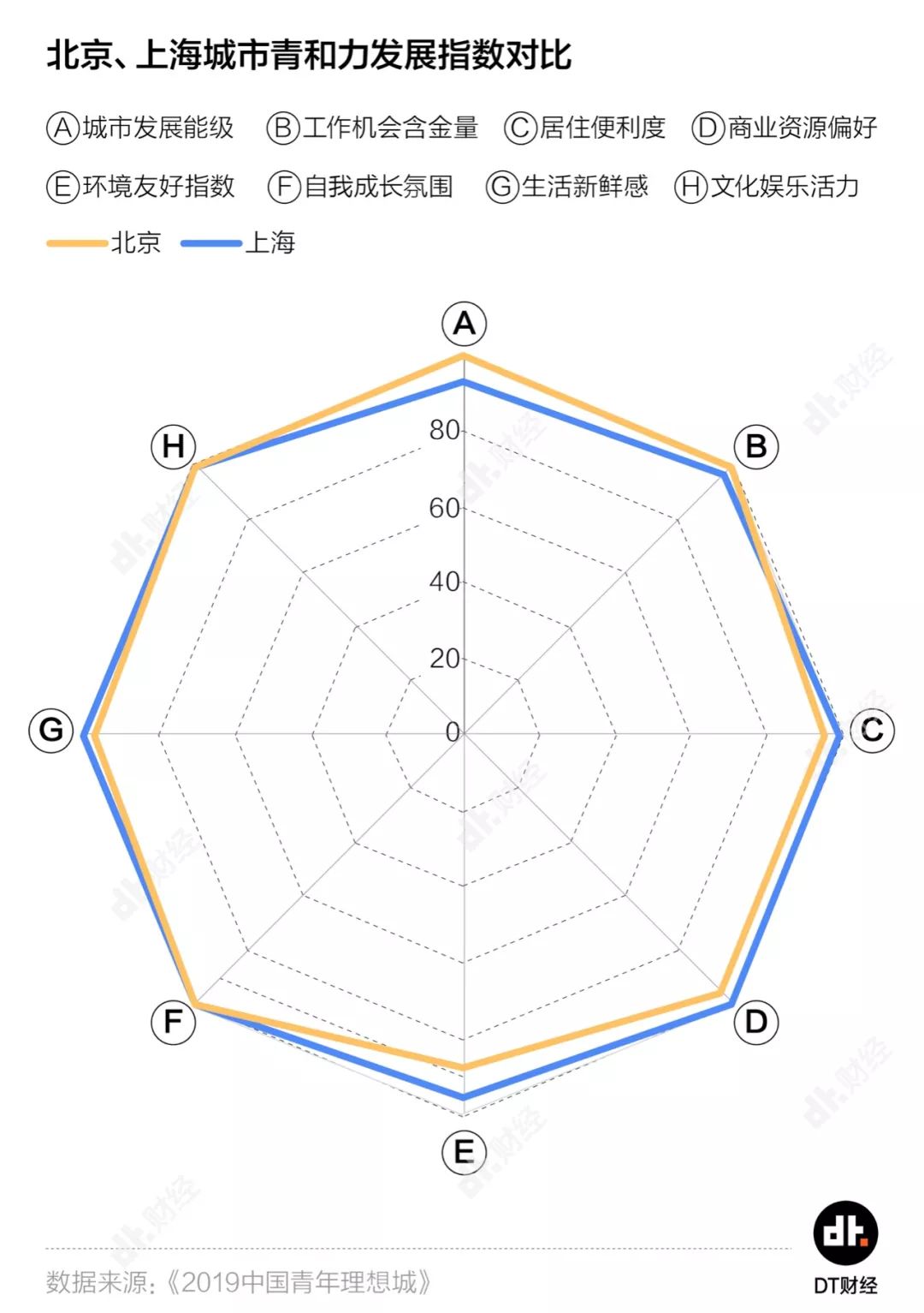 北京VS上海：“活着为了工作”还是“工作为了生活”？| DT城数