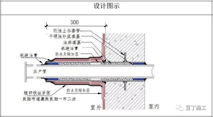 质量控制点:①钢管与止水环双面满焊;②穿墙管定位安装;③管根四周