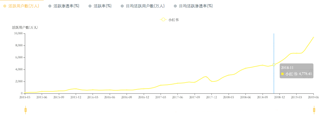 赚到翻车的小红书，是年轻人的广场舞？