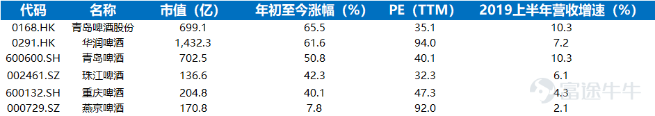 「钛媒体」AH消费股估值天壤之别！对比80家企业后我们发现……