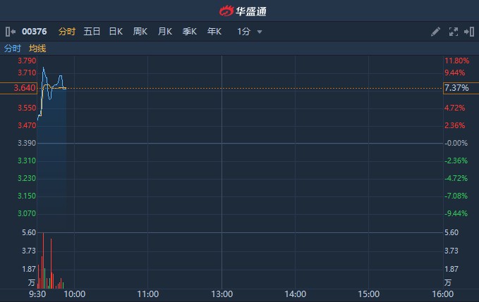 港股异动 | 拟间接收购万通保险9.8%权益 云锋