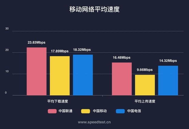 为什么4G的网速越来越慢？