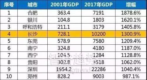 合肥市gdp历年增长率_重磅 2017年的合肥GDP杀入省会前10,还有一大波好消息来袭(3)