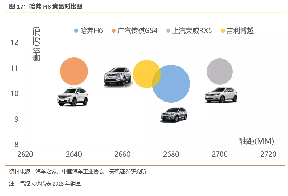 天风证券:行业产能出清 SUV霸主长城汽车(02333)量价齐升 首予“买入”评级插图2020 天风证券:行业产能出清 SUV霸主长城汽车(02333)量价齐升 首予“买入”评级插图2020