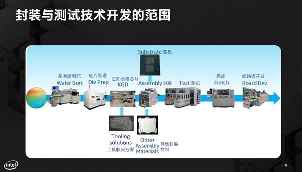 纳须弥于芥子的奥妙！Intel先进封装技术深入解读