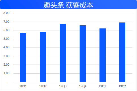 拆解趣头条Q2业绩：增长减速、效能提高