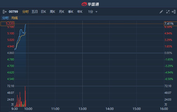 港股异动 | igg(00799)近期频繁回购 早盘反弹逾7%