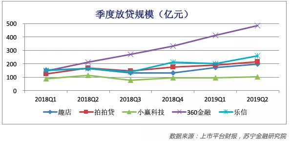 互金二季报财报内外，两个天地