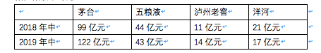 洋河出局“茅五洋”组合