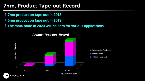 三星：6nm今年量产 5nm/4nm今年定型