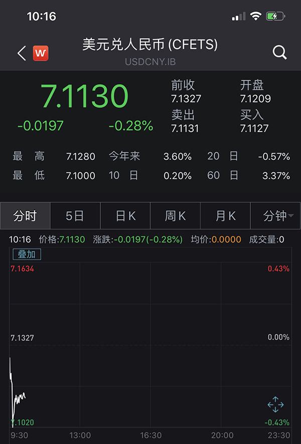 大反转:日内反弹628点,离岸人民币一度升破7.11