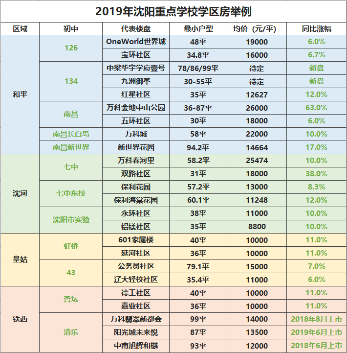 2019沈阳学区划分在即,这些学校要重点关注!