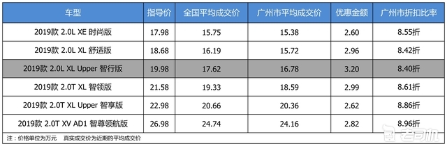 最高优惠3.2万 打8.63折的东风日产天籁了解一下