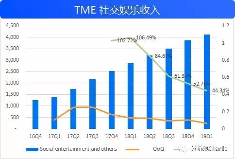 快手的变现能力，可能不及抖音二分之一