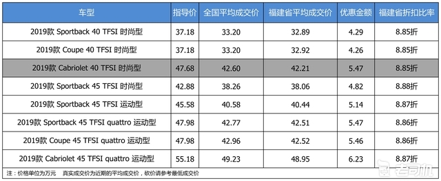 最高优惠6.23万 奥迪A5平均优惠8.86折