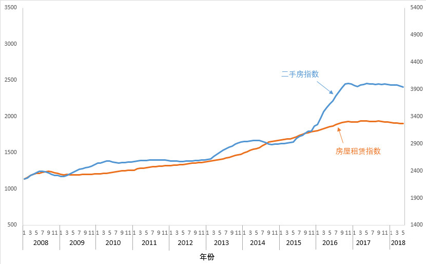 2008年至2018年上海房屋租赁价格指数与二手房价格指 数.