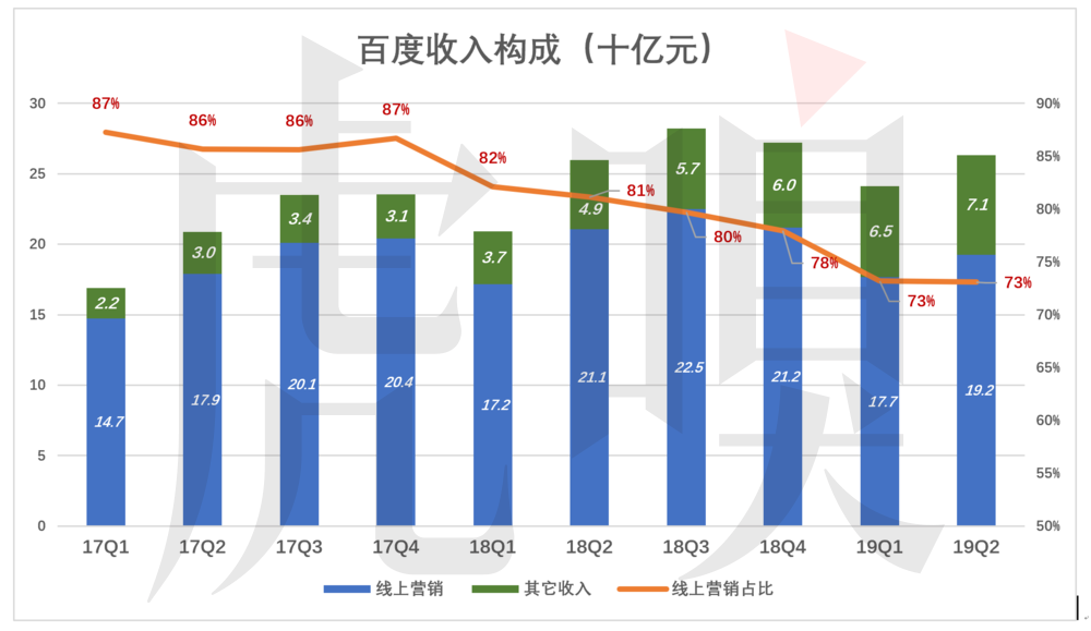 百度被低估的逻辑