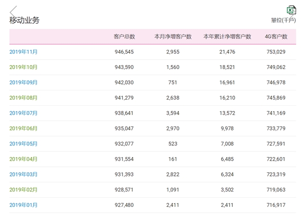 「驱动之家」中国联通用户数两连跌：上次还是4年前