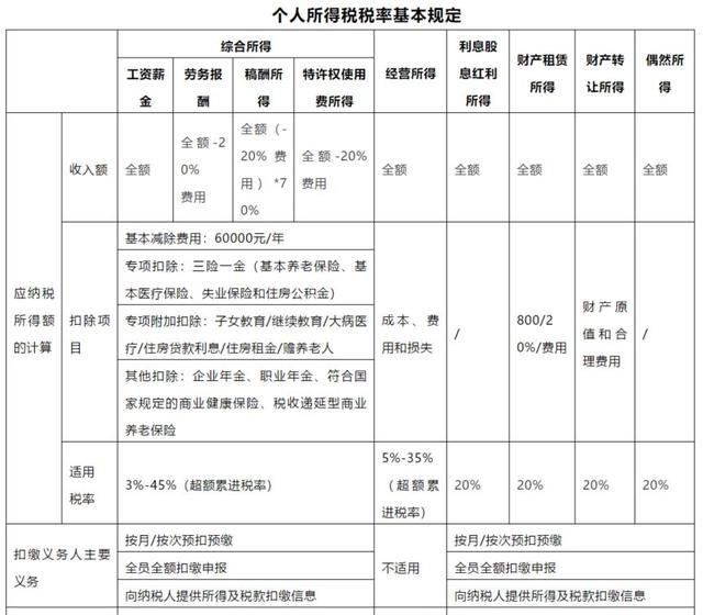 一文快速看懂个人所得税税率表